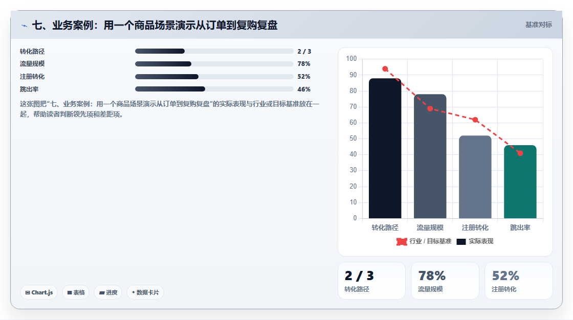 七、业务案例：用一个商品场景演示从订单到复购复盘