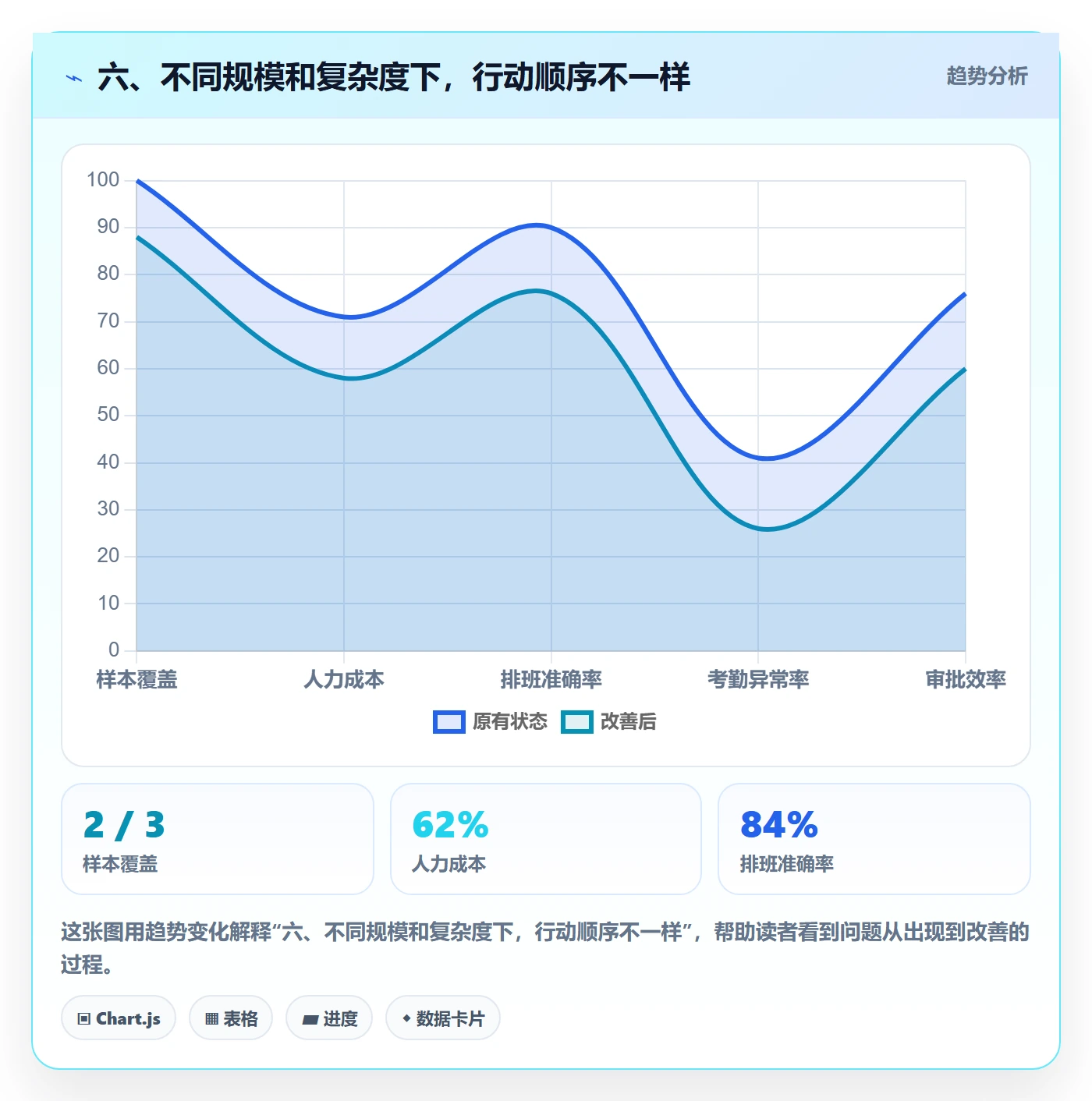 六、不同规模和复杂度下，行动顺序不一样