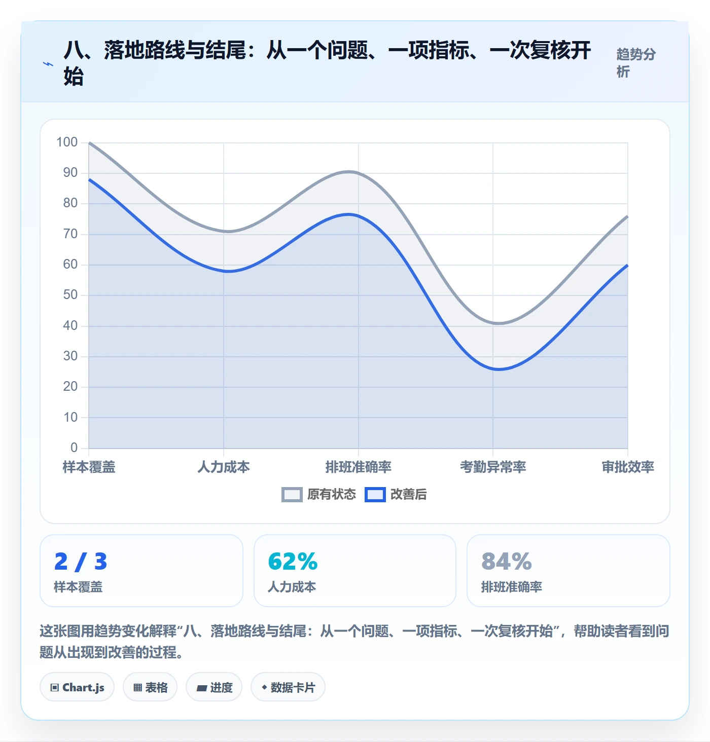 八、落地路线与结尾：从一个问题、一项指标、一次复核开始
