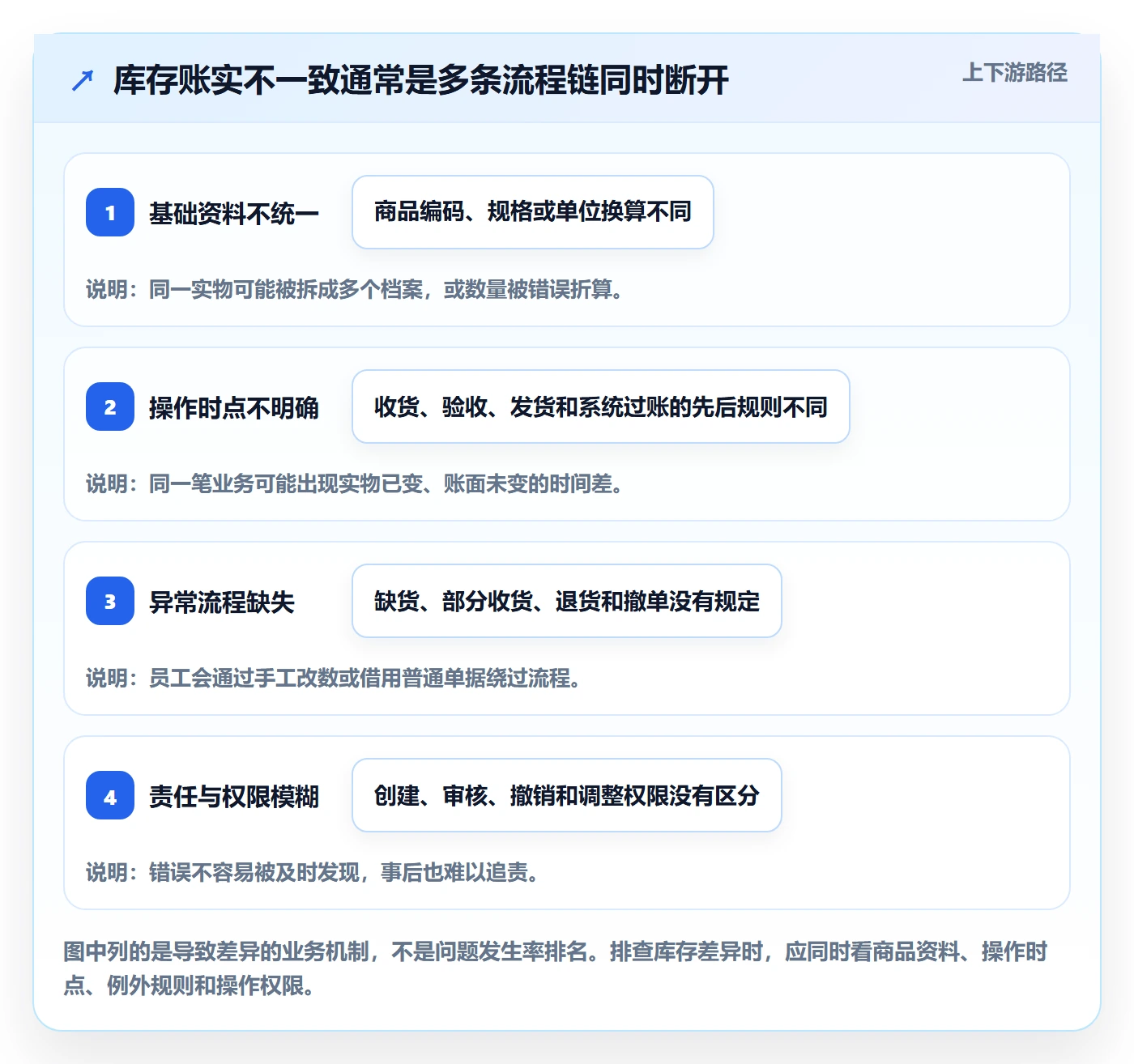 想做好库存管理系统，先掌握系统搭建中的出入库流程