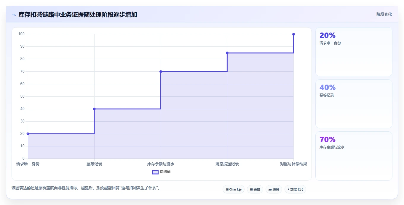 数据库存：仓储系统团队一页讲清：容灾恢复与保证扣减一致性的关系
