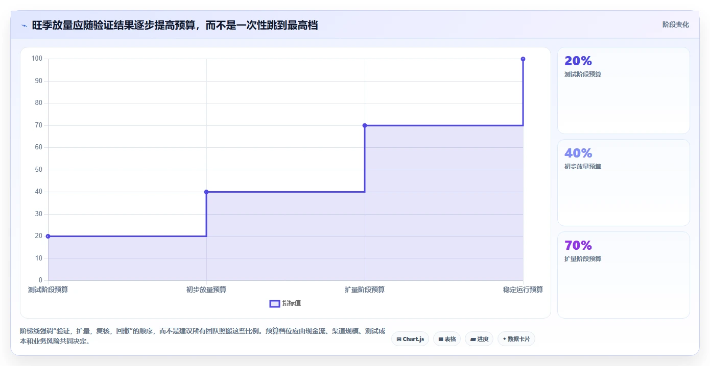 运营数据进阶课：围绕渠道对比完善旺季准备