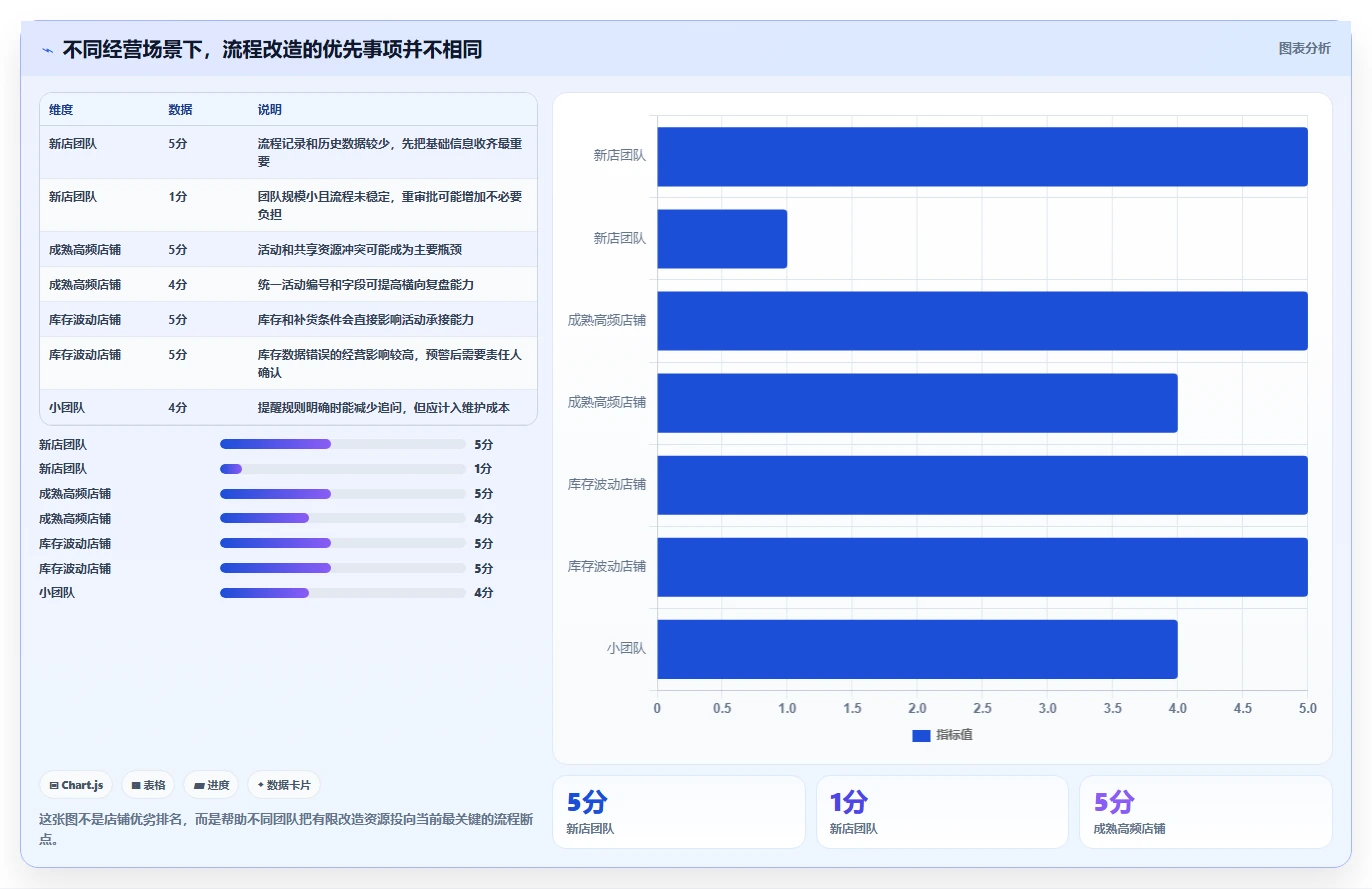 如何运营好一个店铺运营框架：把活动策划纳入自动化方案
