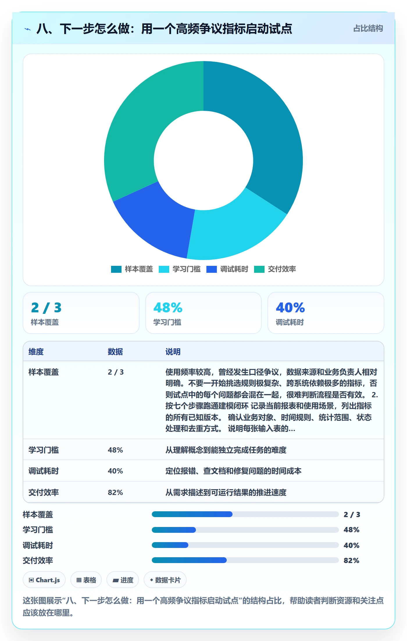八、下一步怎么做:用一个高频争议指标启动试点