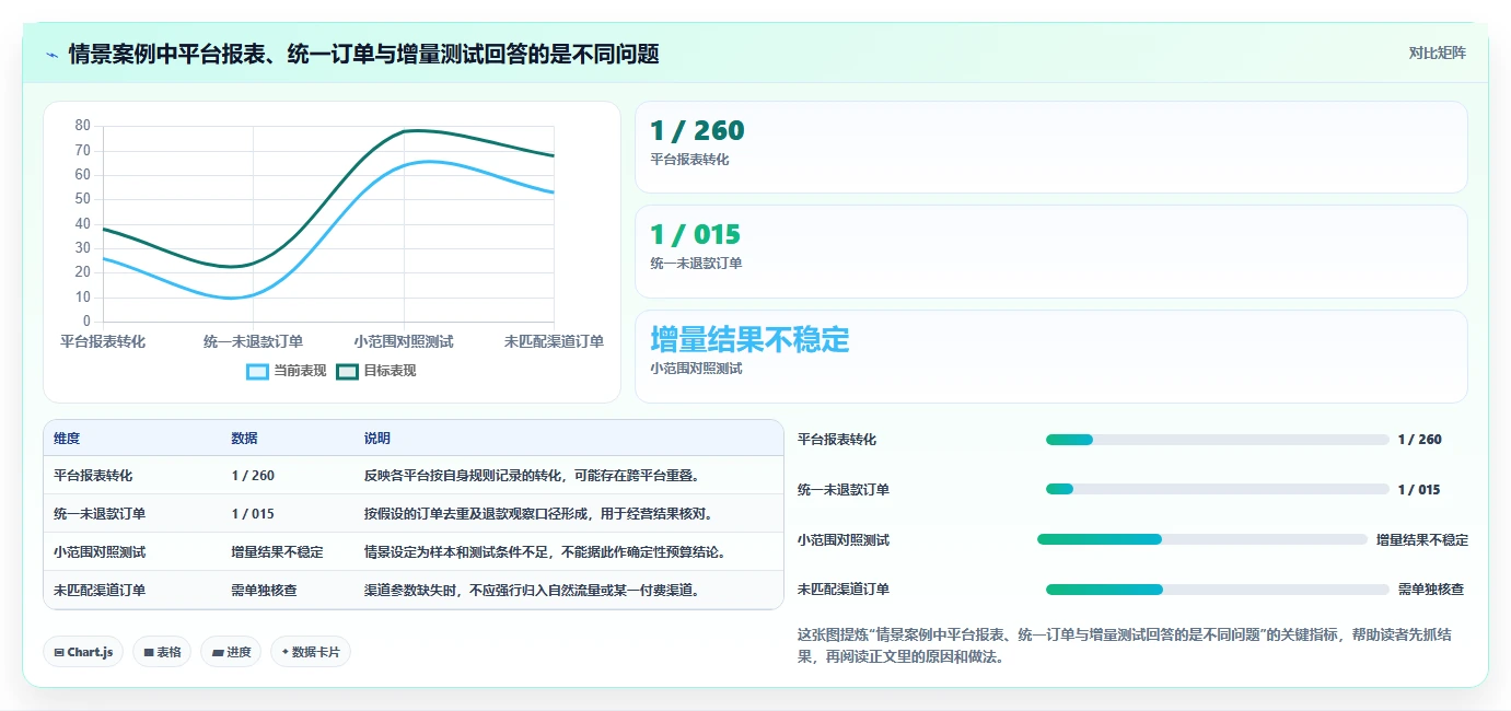 电商数据运营升级方案：用数据复盘改善渠道归因