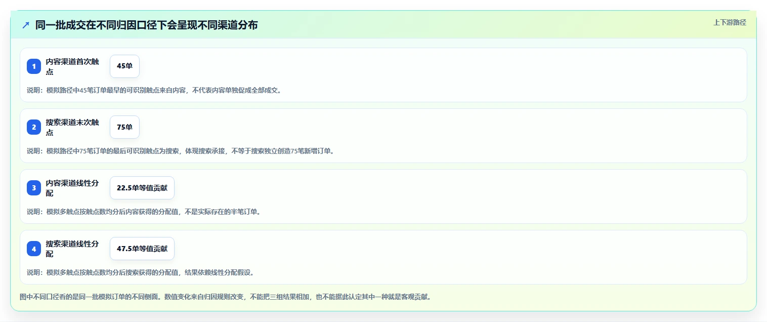 想做好电商数据运营，先掌握数据复盘中的渠道归因