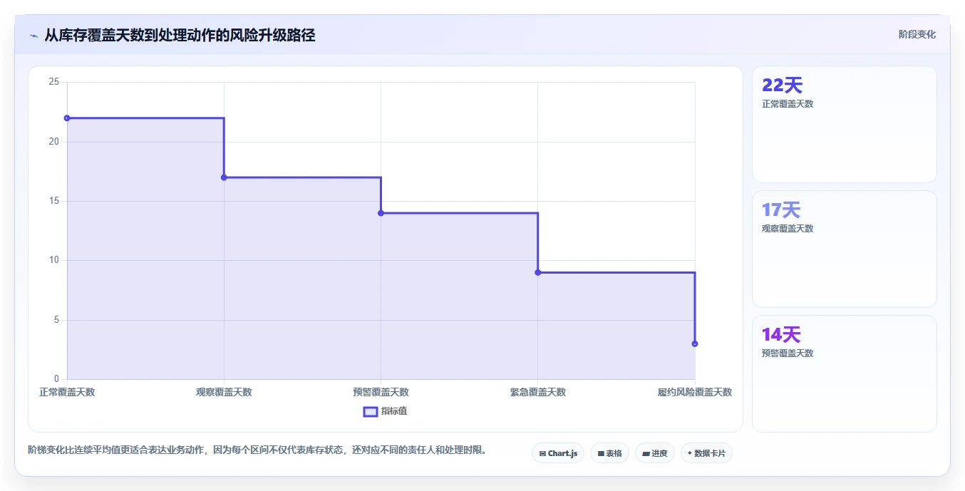 电商库存决策指南：用进阶玩法判断缺货预警方案