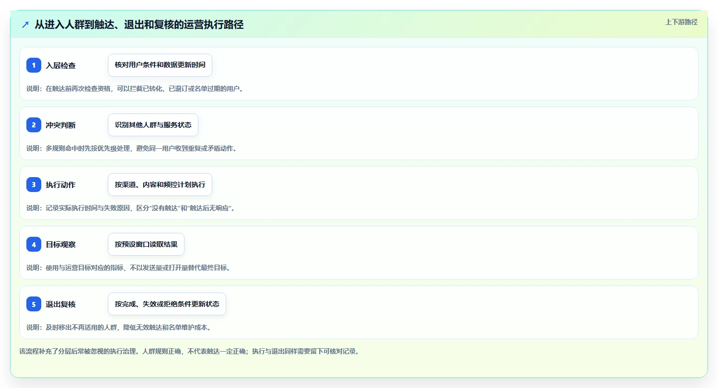 运营数据从0到1：用户分层的进阶玩法与操作要点