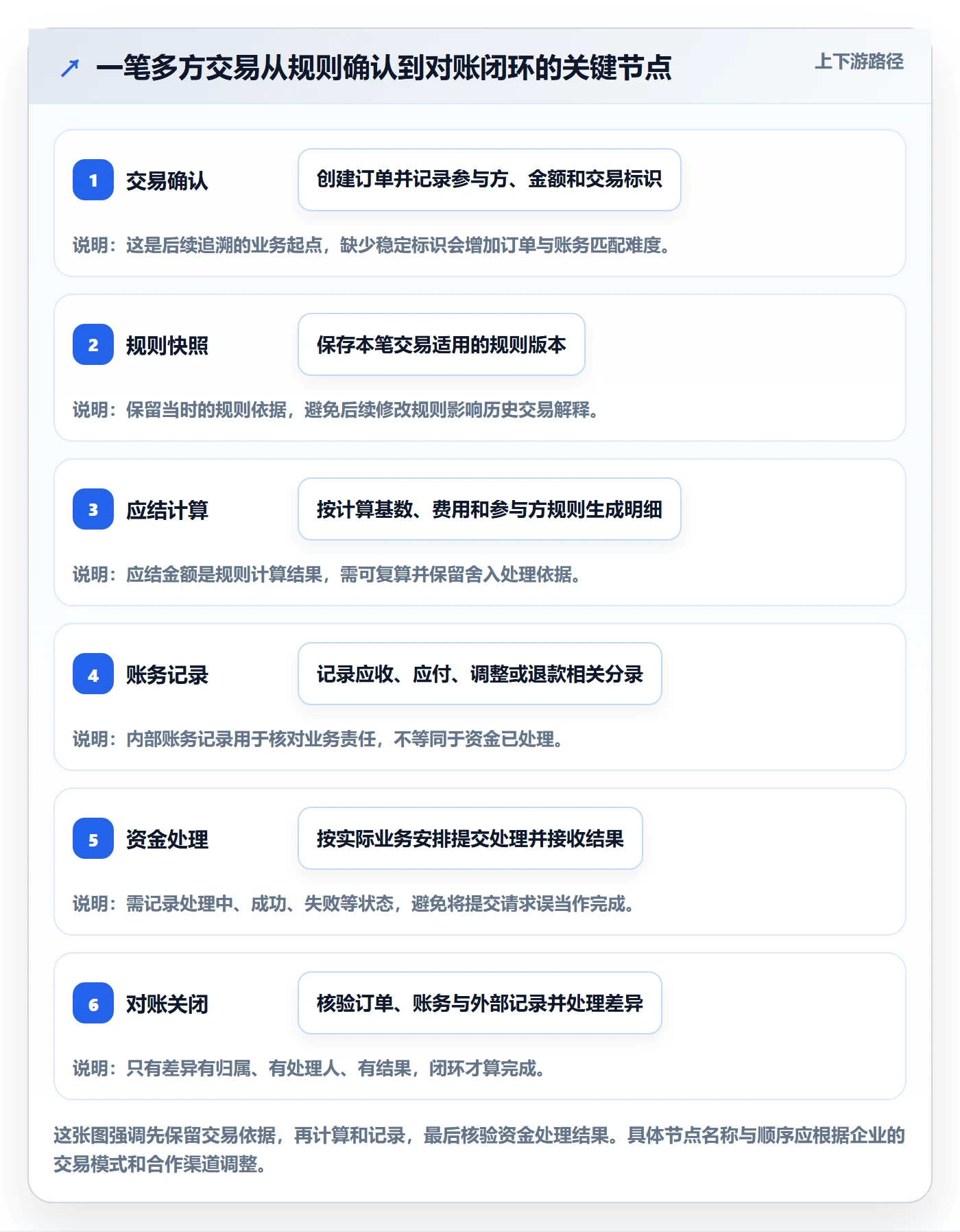 想做好分账系统，先掌握进阶玩法中的多方结算