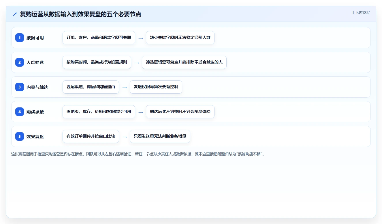 电商crm系统新手避坑全解析：重点看懂复购提升