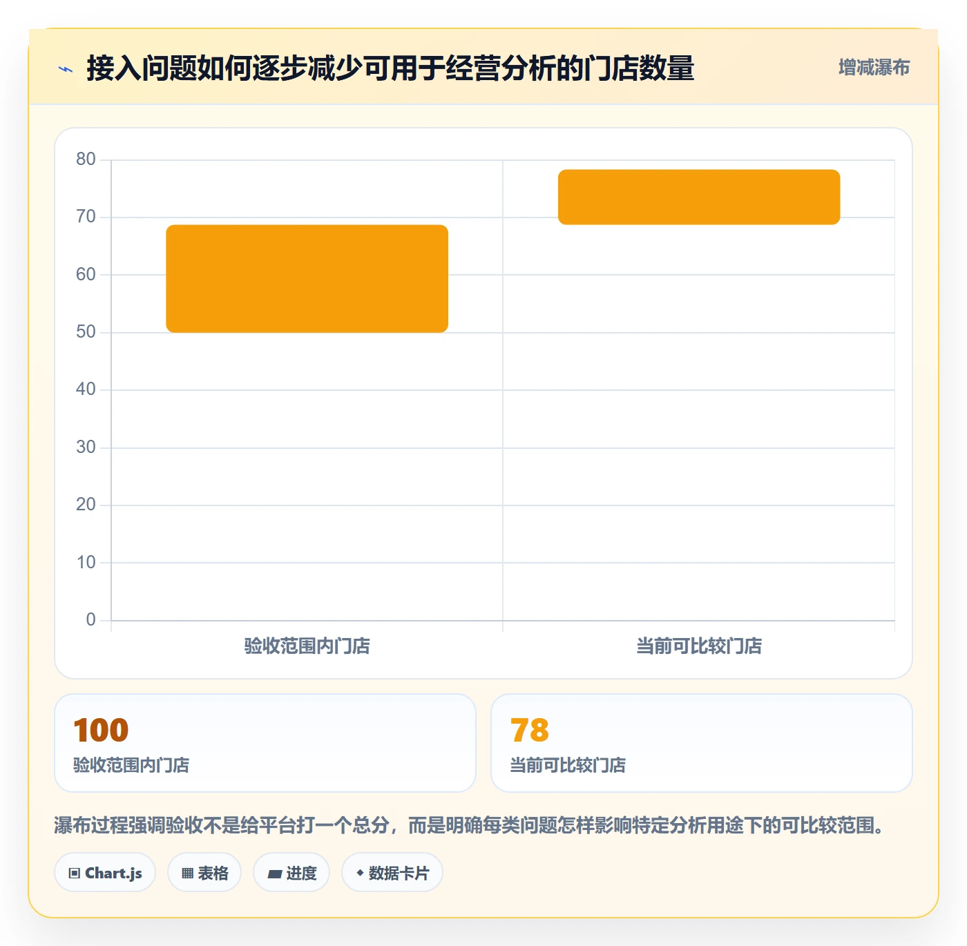 bi 平台检查方法：通过数据接入评估多店经营质量
