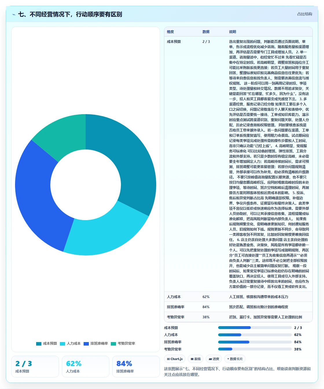 七、不同经营情况下，行动顺序要有区别