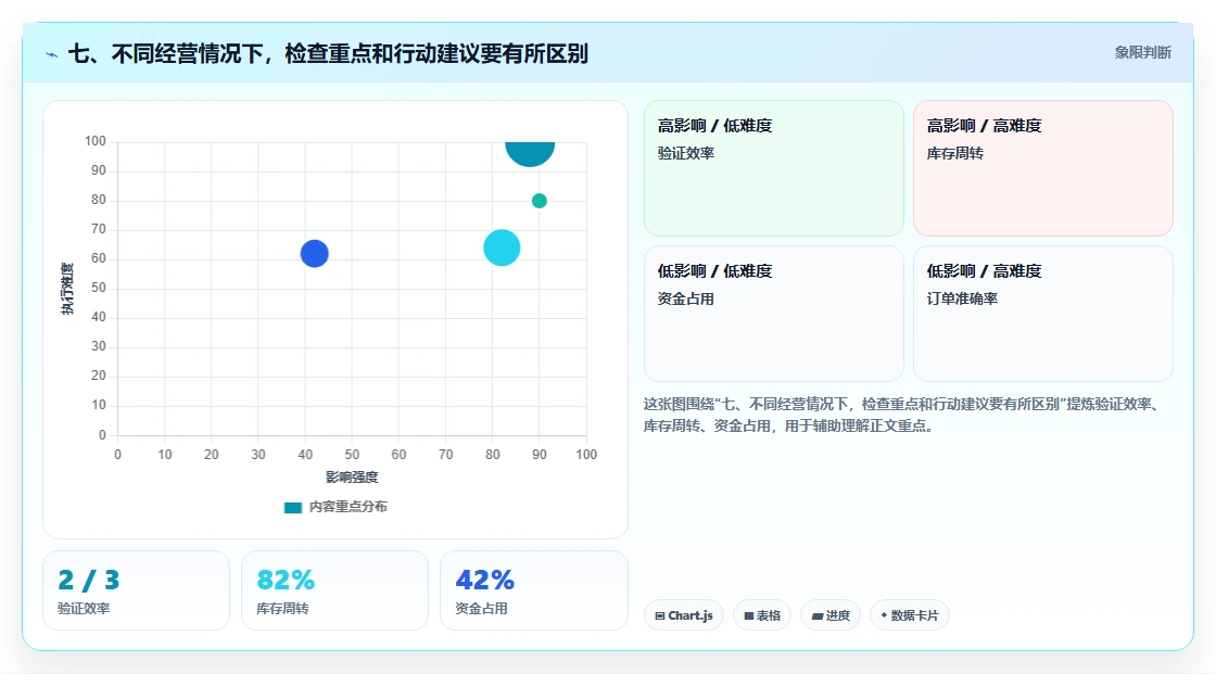 七、不同经营情况下,检查重点和行动建议要有所区别