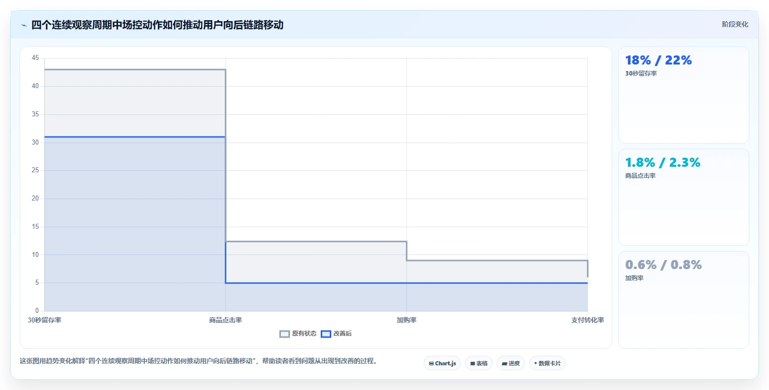 直播数据复盘：场控核心指标：判断场观趋势是否正在缓解场观高但不成交