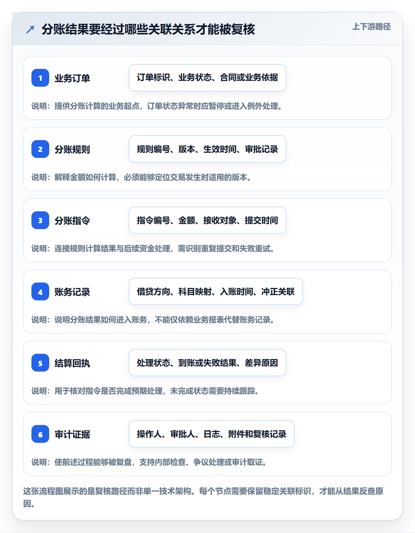 分账系统能力清单:指标体系需要覆盖哪些合规要求事项