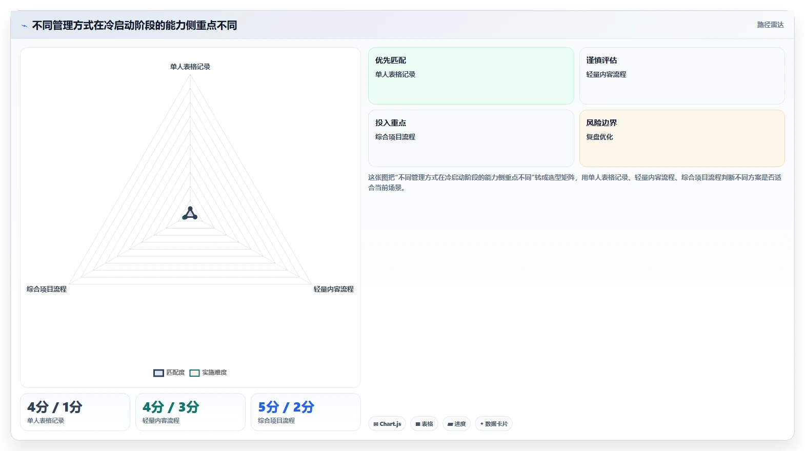 小红书数据分析：小红书新手管理升级：账号冷启动如何支撑建立复盘体系