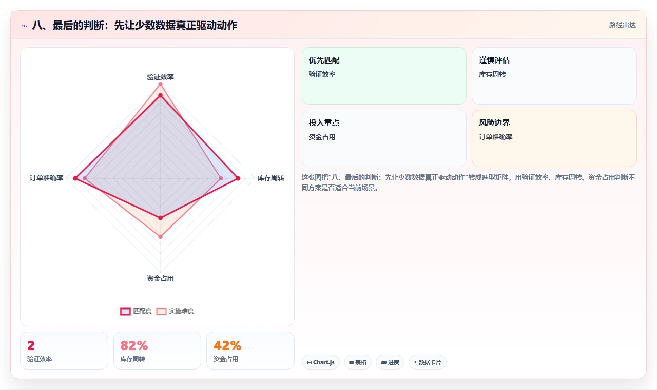 八、最后的判断：先让少数数据真正驱动动作
