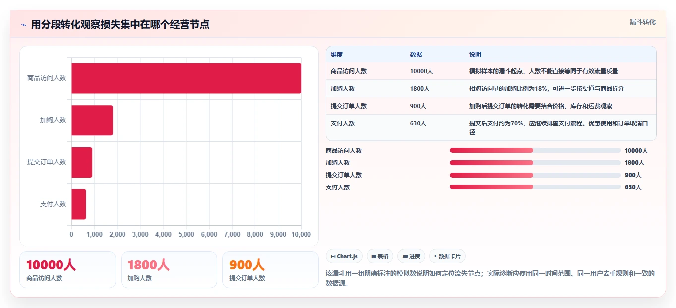 电商数据运营优化清单：增长实验与日常管理的关键动作