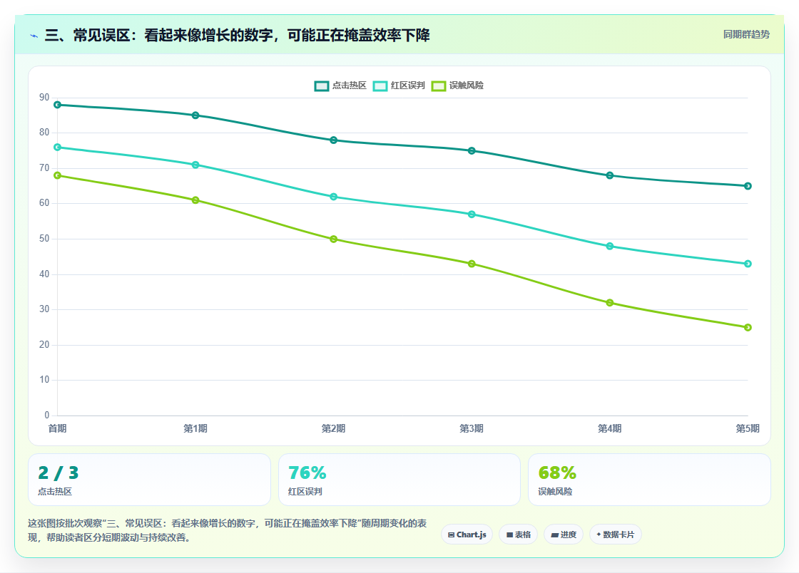 三、常见误区:看起来像增长的数字,可能正在掩盖效率下降