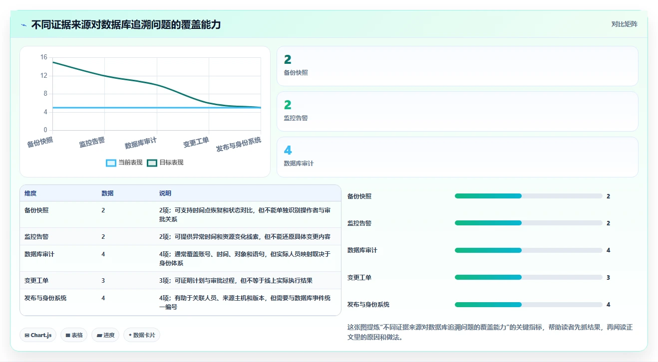 数据库存:运维团队基础版方案:历史追溯的目标、动作与检查点