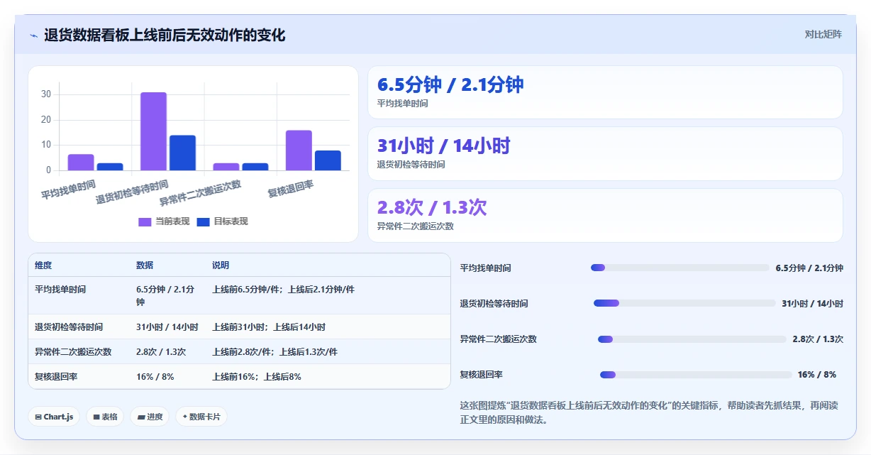 电商仓储管理：仓库主管案例思路：旺季备货怎样优化退货质检