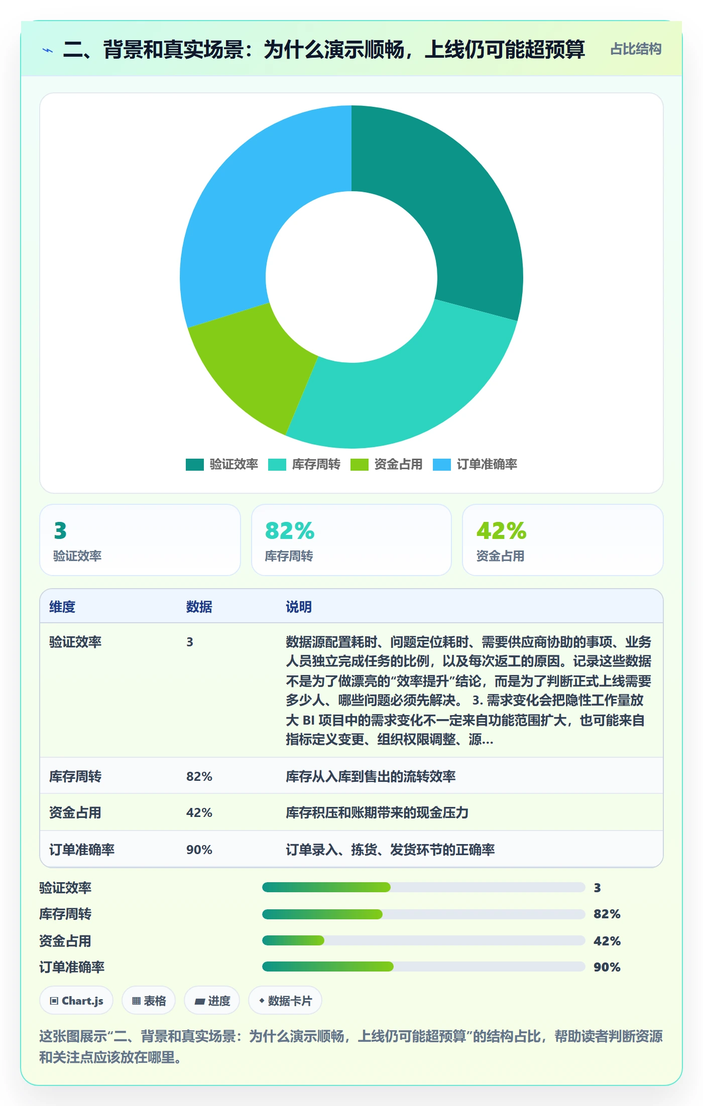 二、背景和真实场景：为什么演示顺畅，上线仍可能超预算