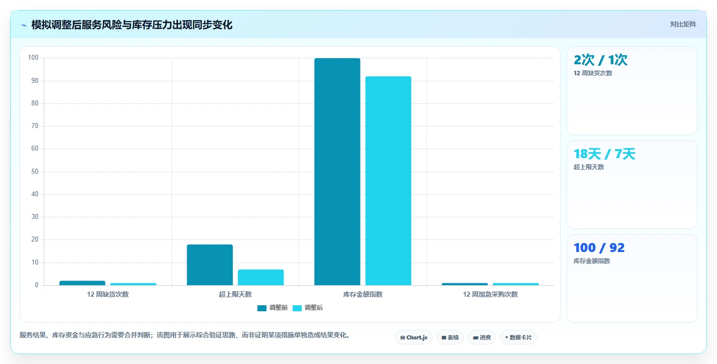 仓库安全库存管理落地清单：库存上限相关的数据复盘事项