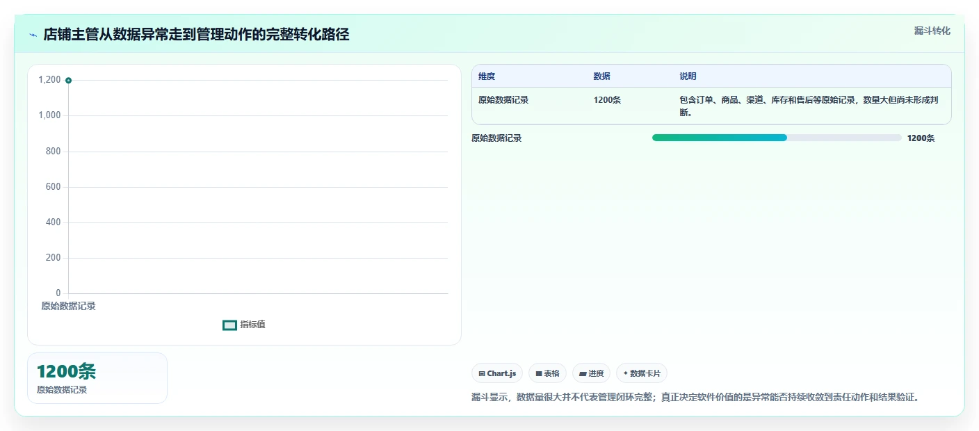 电商辅助软件：店铺主管管理升级：数据复盘如何支撑降低选型风险