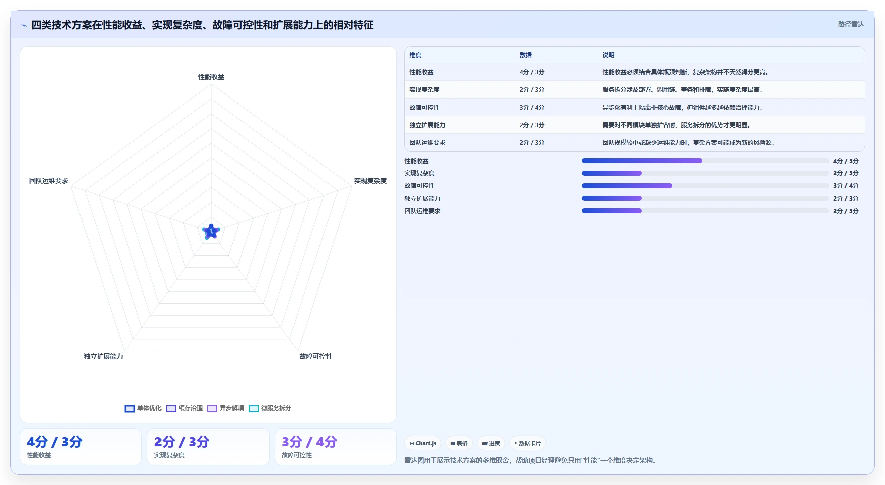 电商系统开发：项目经理从数据到行动：用技术选型实现保障高峰性能