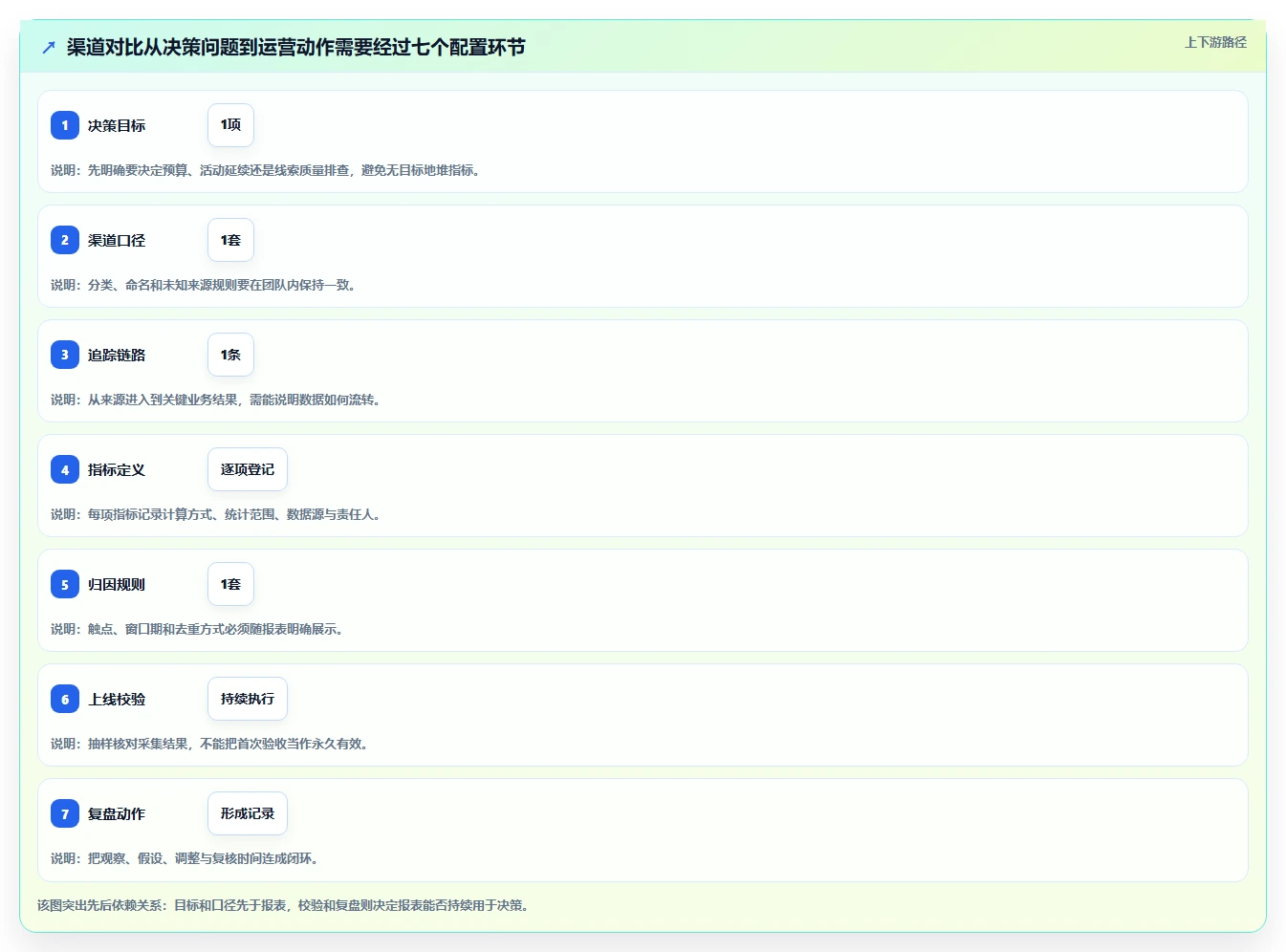 运营数据配置指南：渠道对比需要哪些流程设计设置