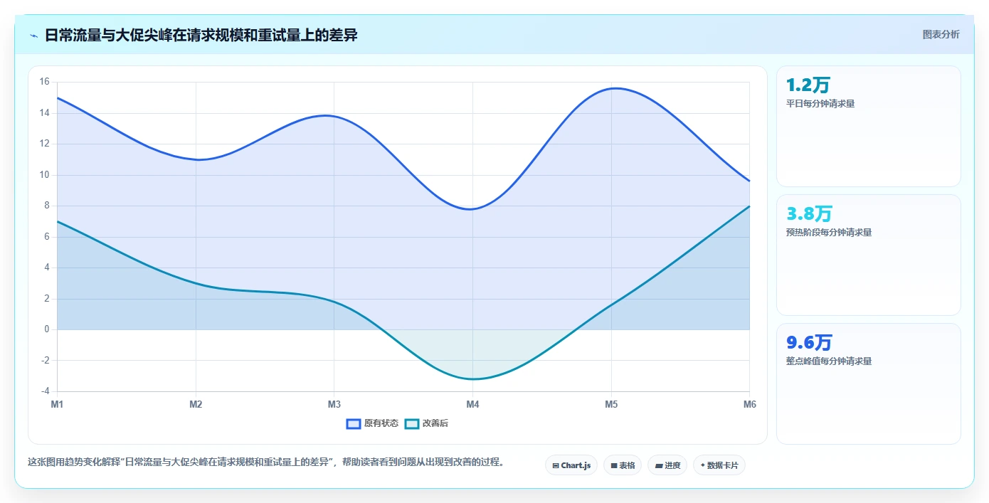 电商系统开发：运营负责人年度版复盘：围绕性能优化提炼下一步动作