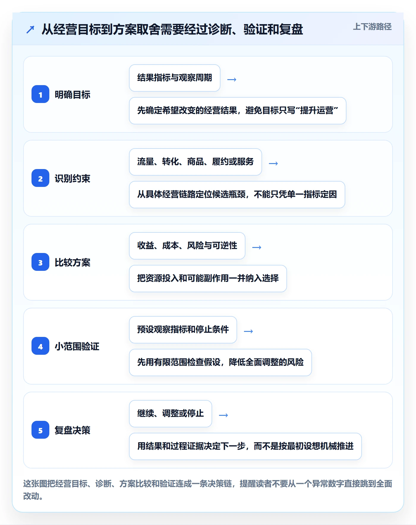 店铺运营管理决策指南：用效率提升判断经营目标方案