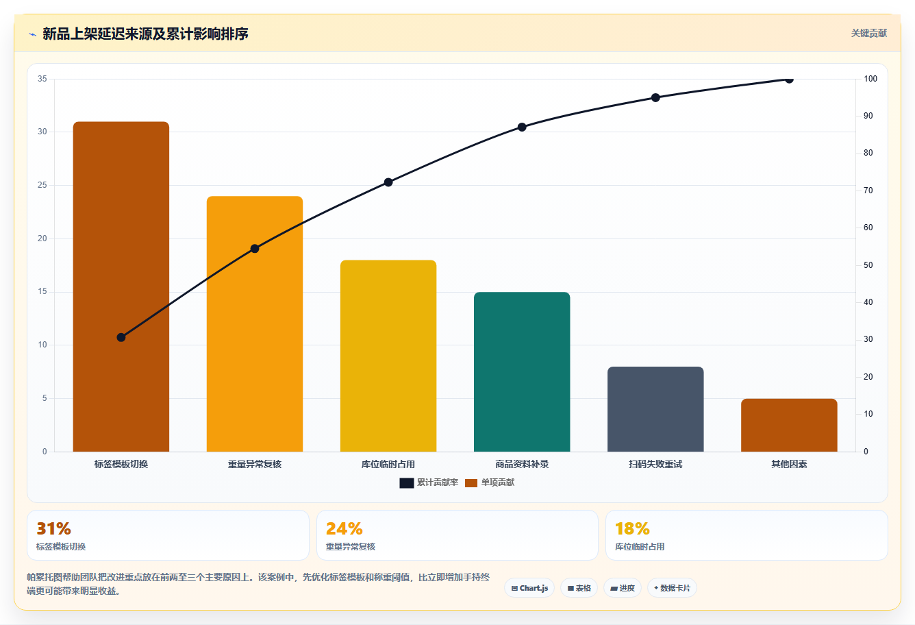 电商仓储管理:运营团队选型思路:新品上架应重点评估设备应用
