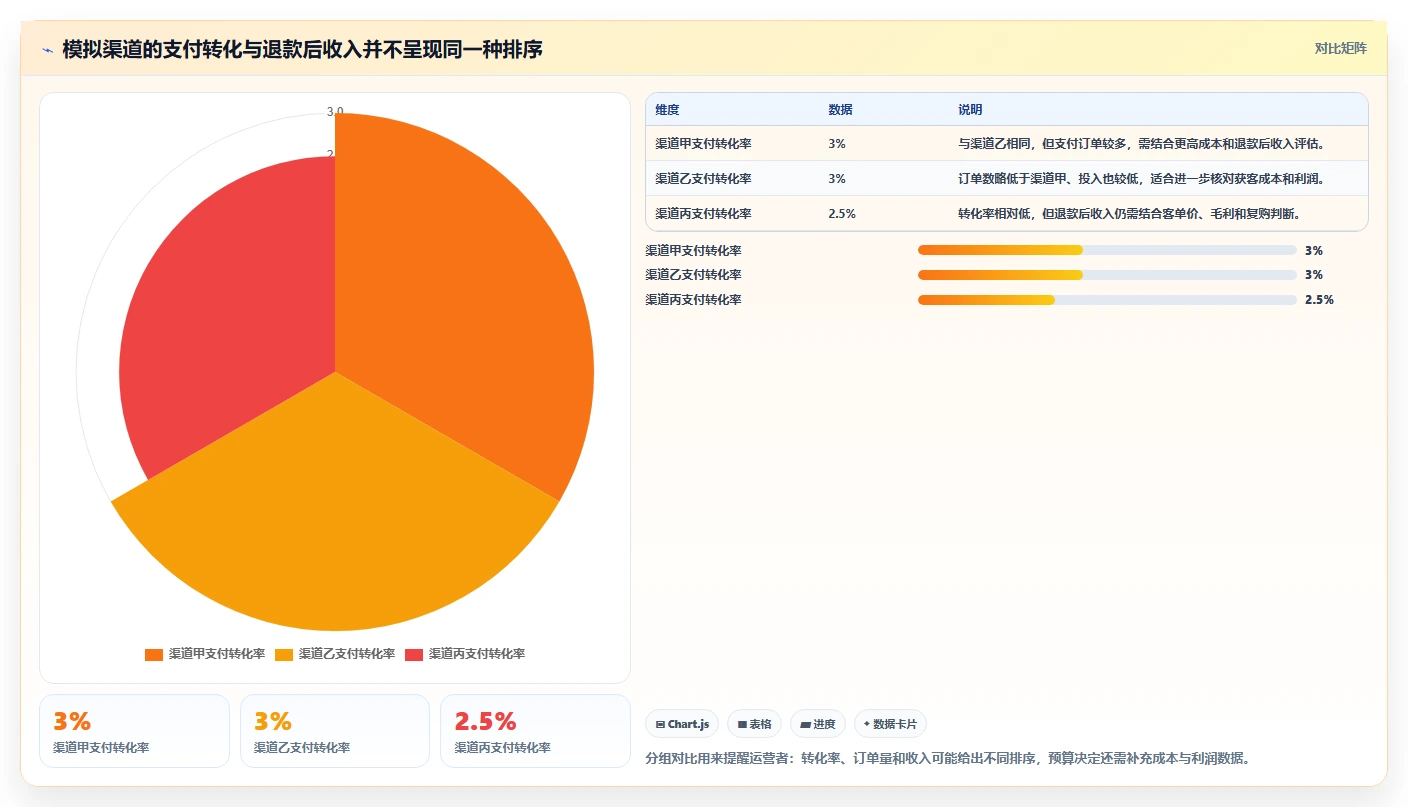 电商数据运营新手避坑全解析：重点看懂渠道归因