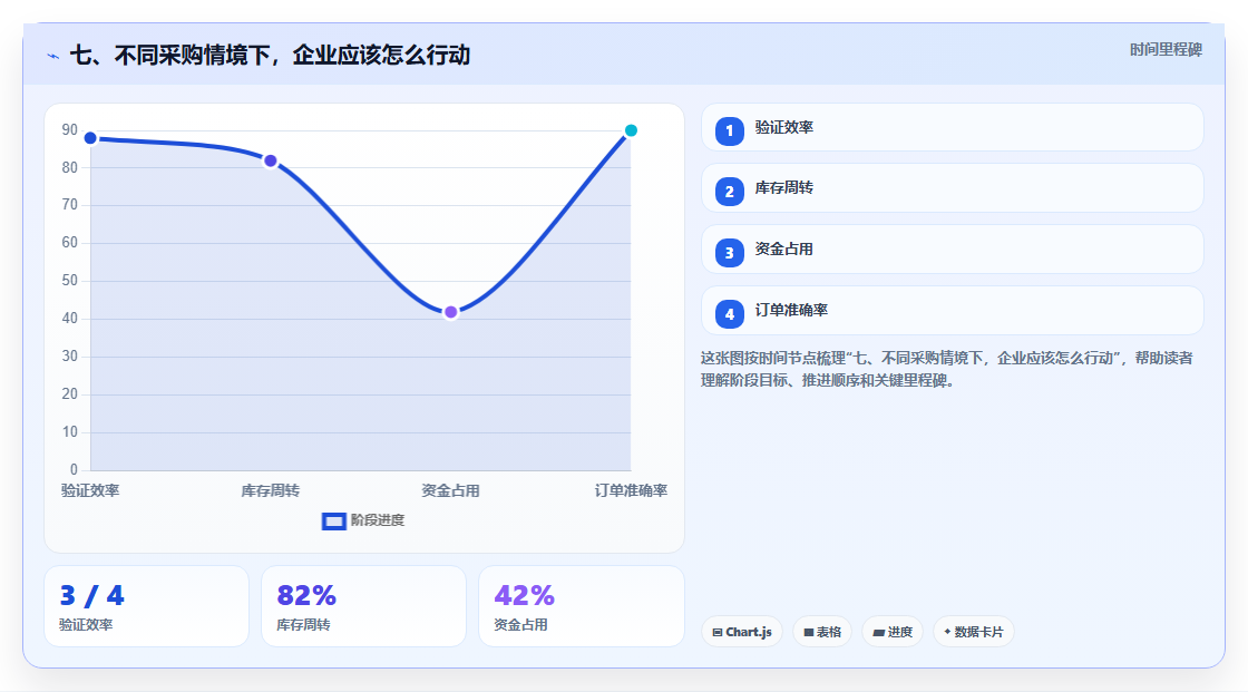 七、不同采购情境下，企业应该怎么行动