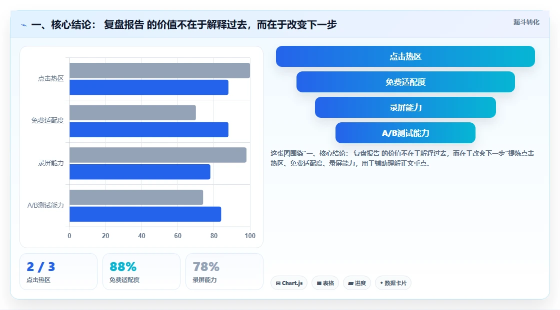 一、核心结论： 复盘报告 的价值不在于解释过去，而在于改变下一步