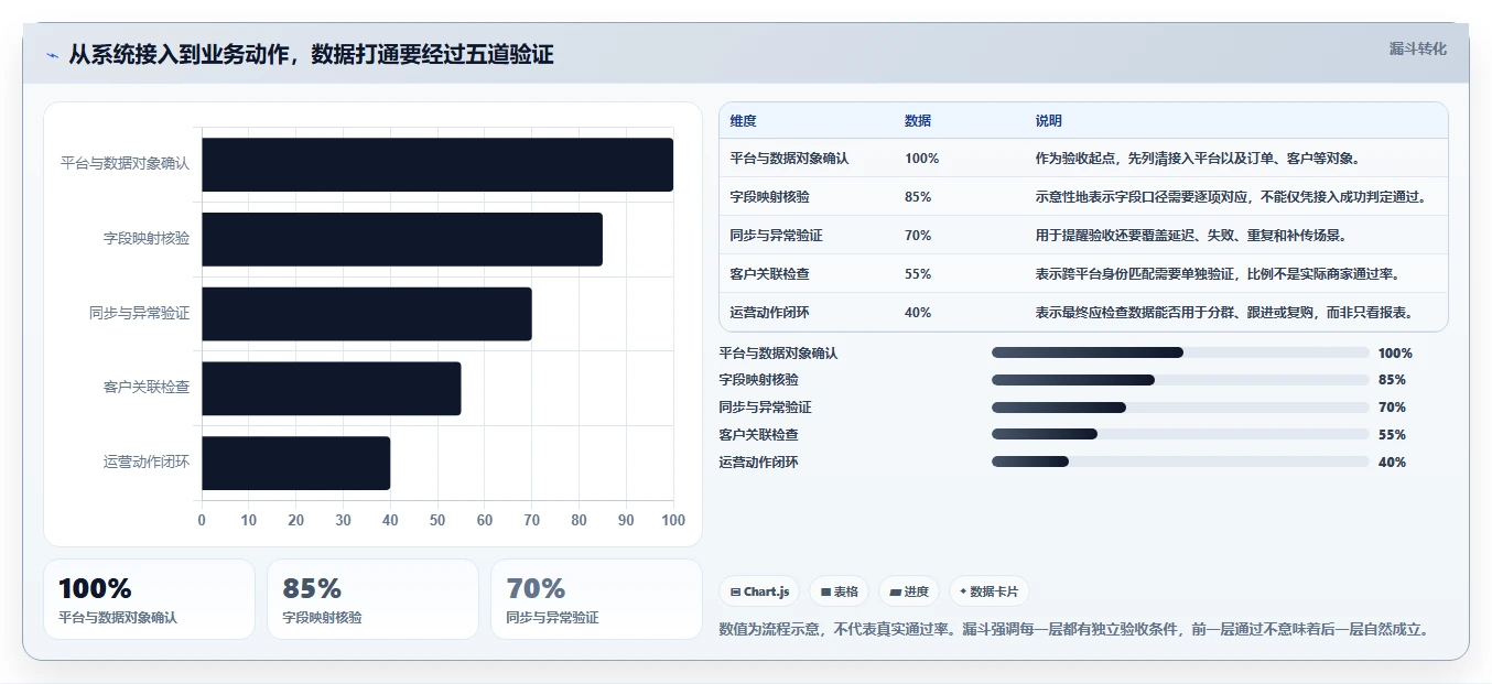 电商crm系统怎么选？数据打通相关的中小商家判断标准