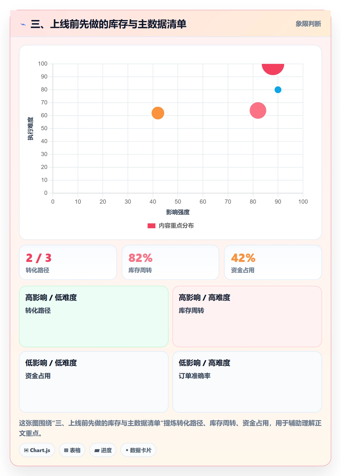 三、上线前先做的库存与主数据清单