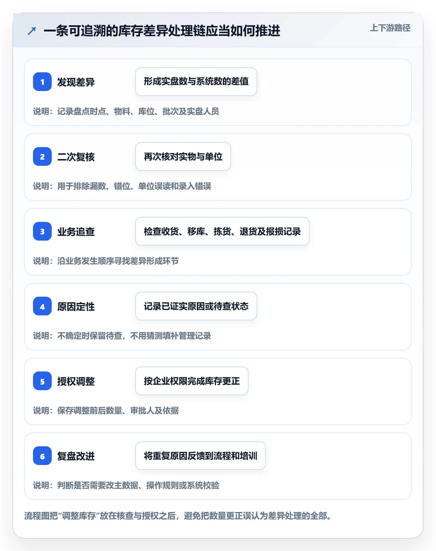 库存管理系统实施路径：盘点管理如何完成常见误区