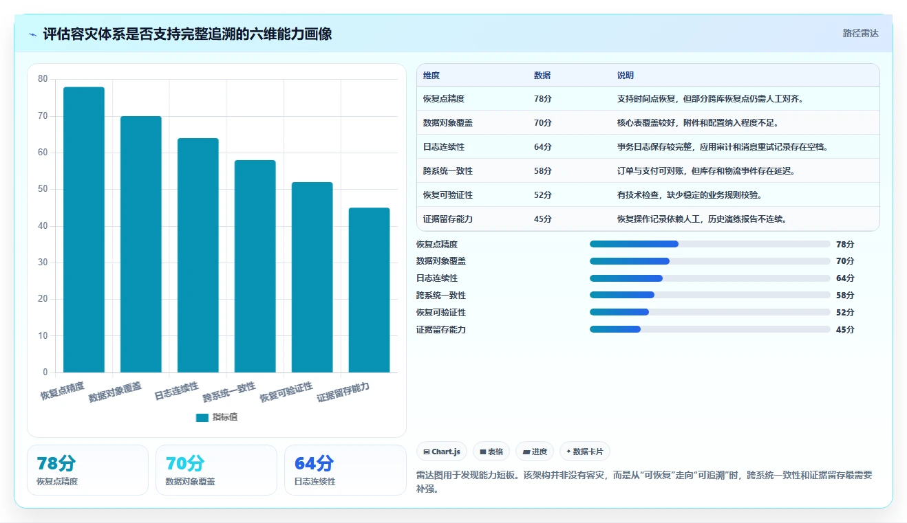 数据库存：架构师评估框架：容灾恢复是否真正带来支持完整追溯