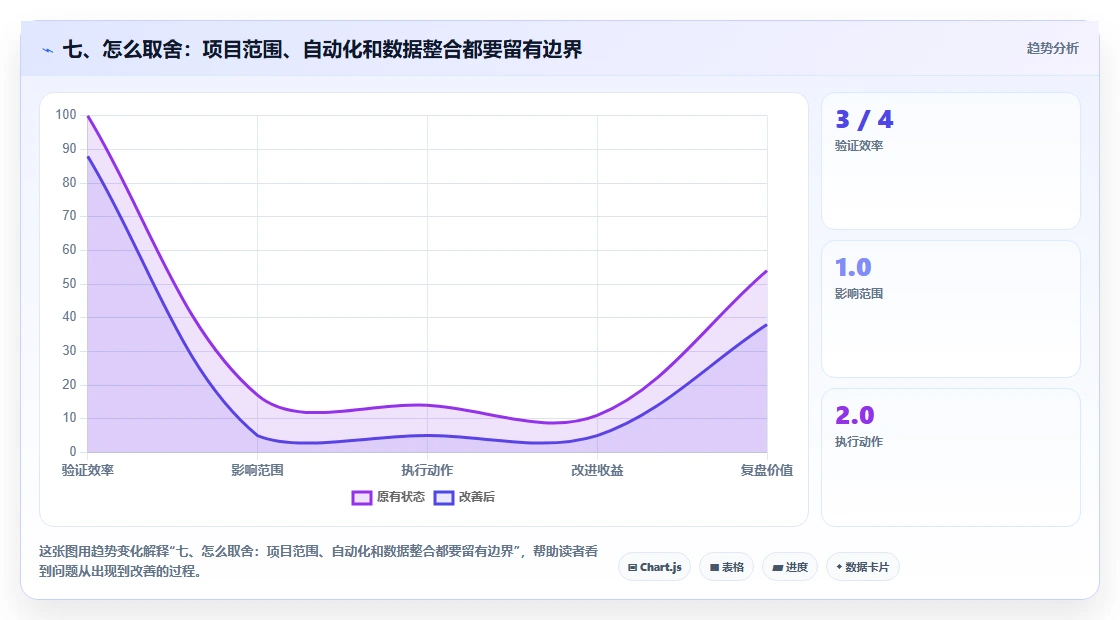 七、怎么取舍：项目范围、自动化和数据整合都要留有边界