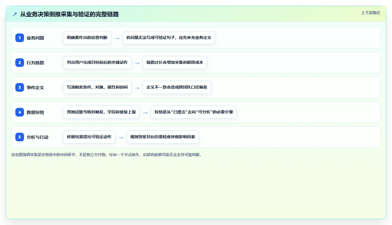 运营数据使用技巧：数据采集对应的核心功能方法