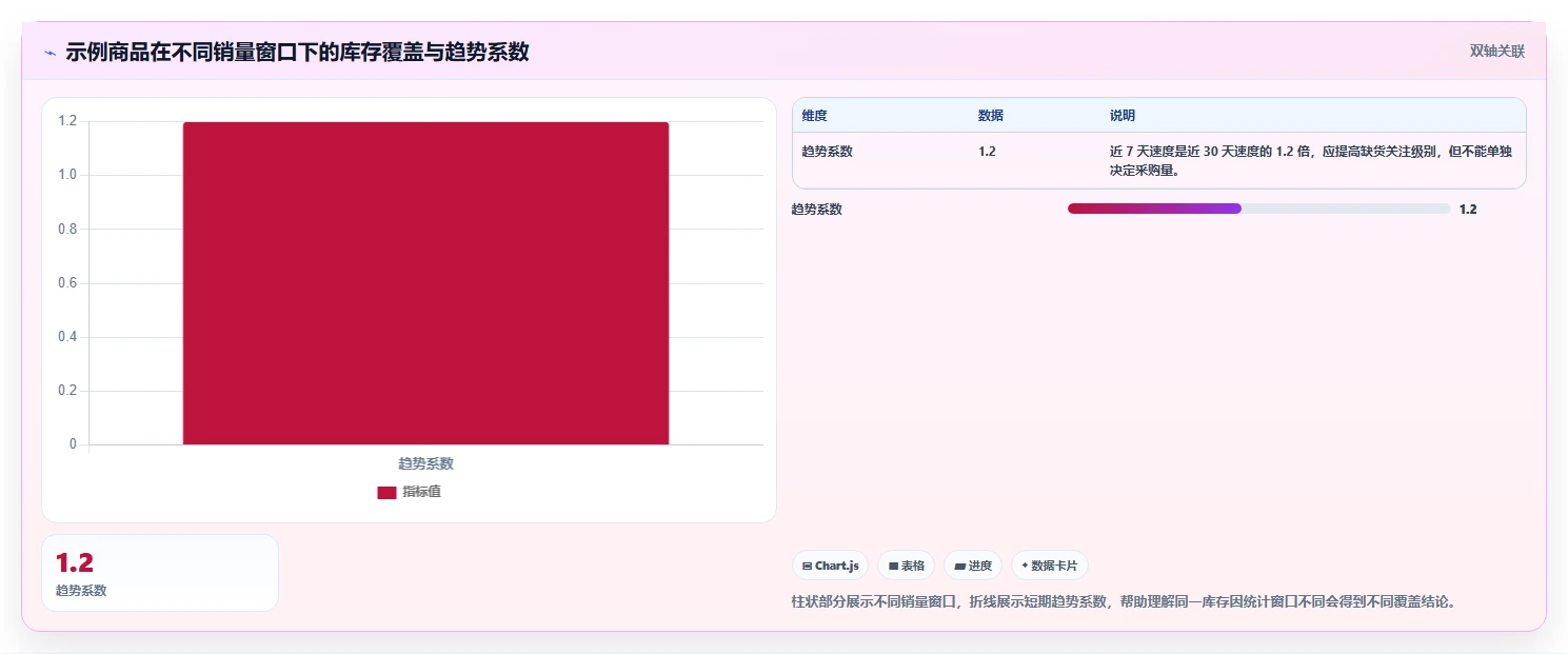 电商库存应用思路：围绕周转天数拆解自动化方案