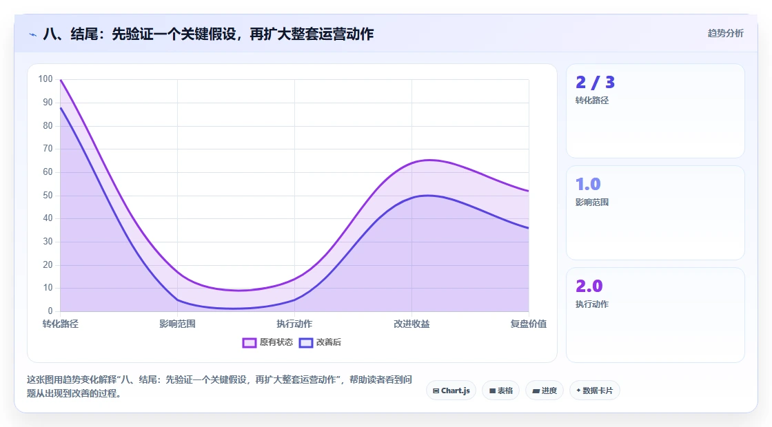 八、结尾：先验证一个关键假设，再扩大整套运营动作