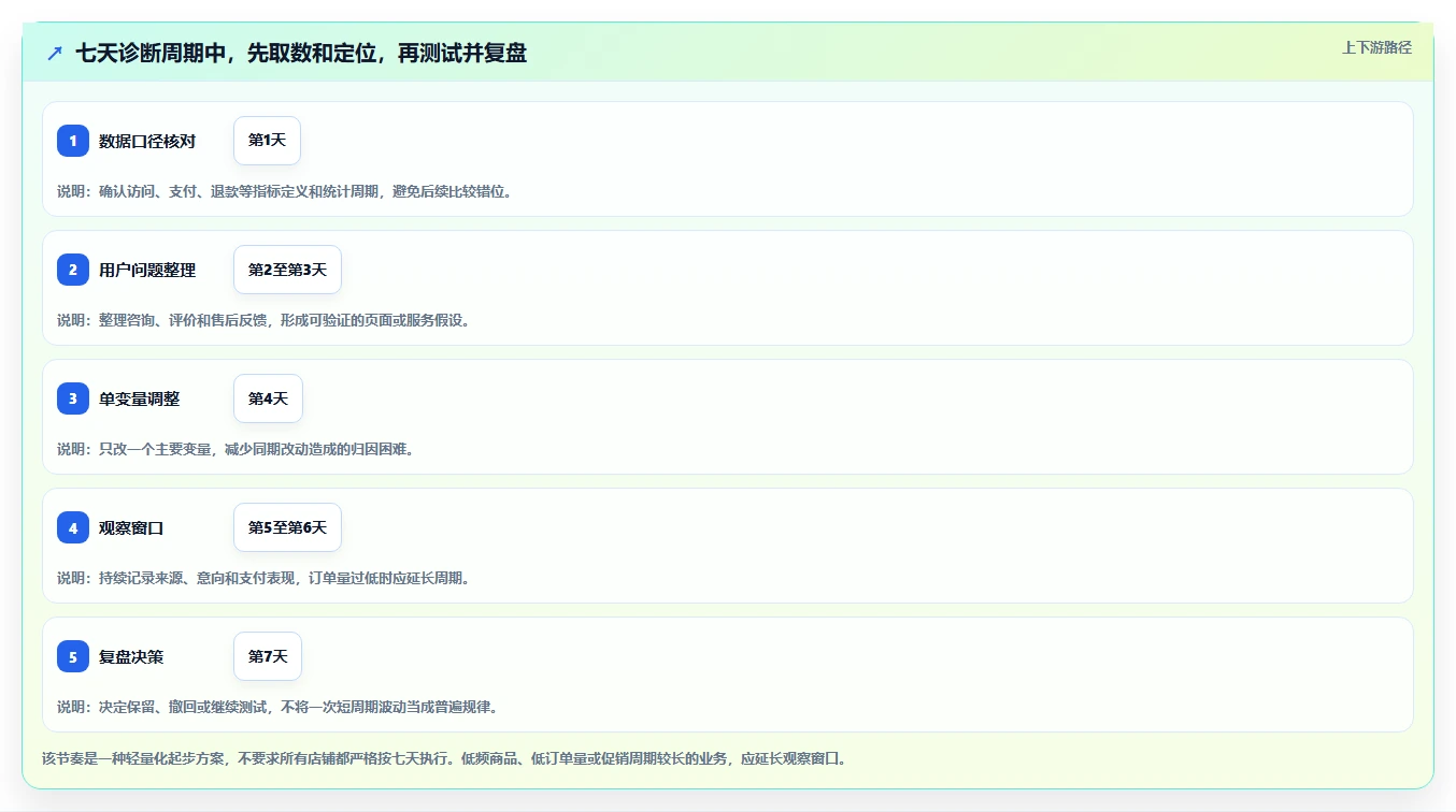 店铺运营包括哪些方面怎么落地?从流量运营讲清中小商家