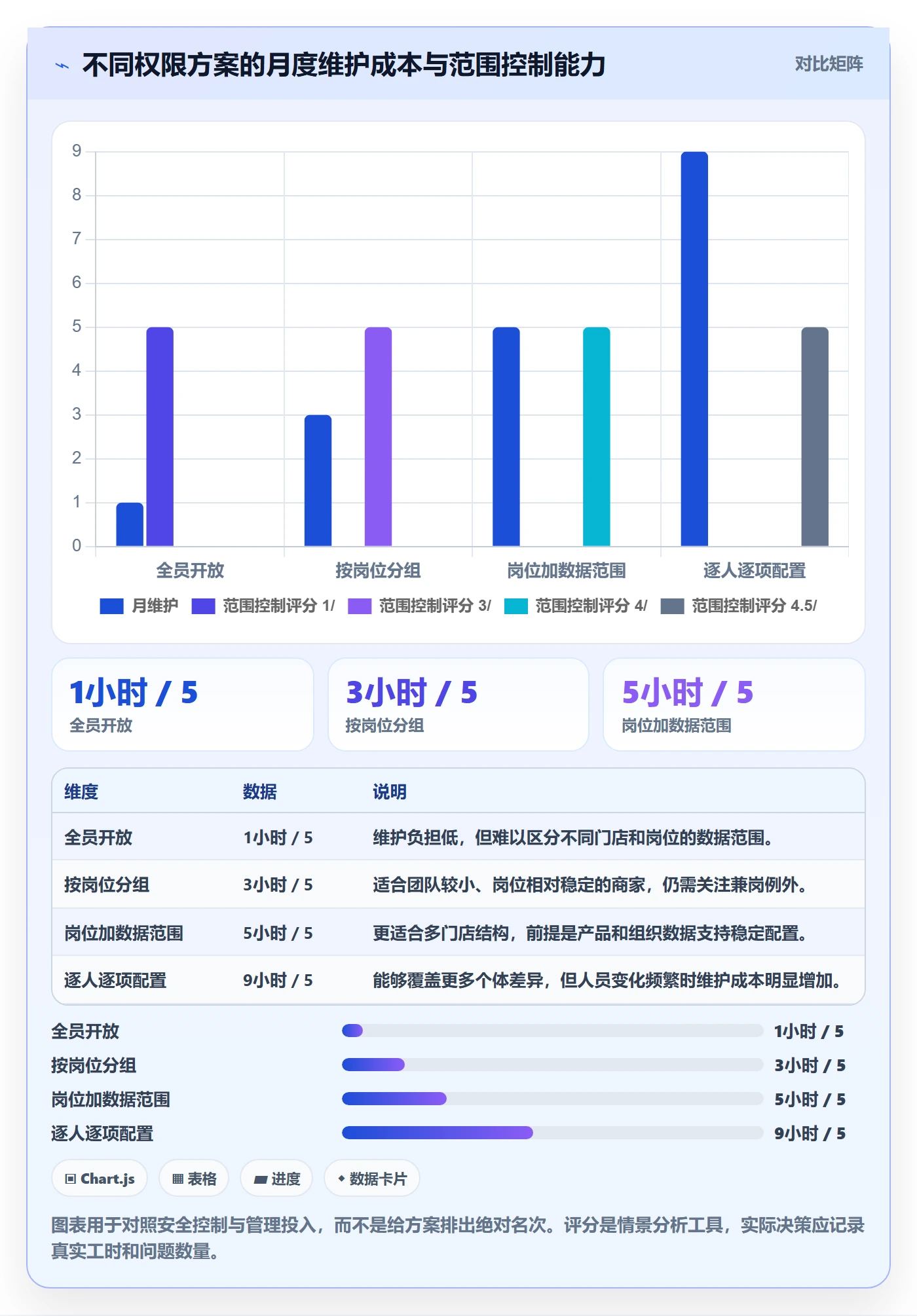 bi 平台场景解析：权限体系中的中小商家怎么处理