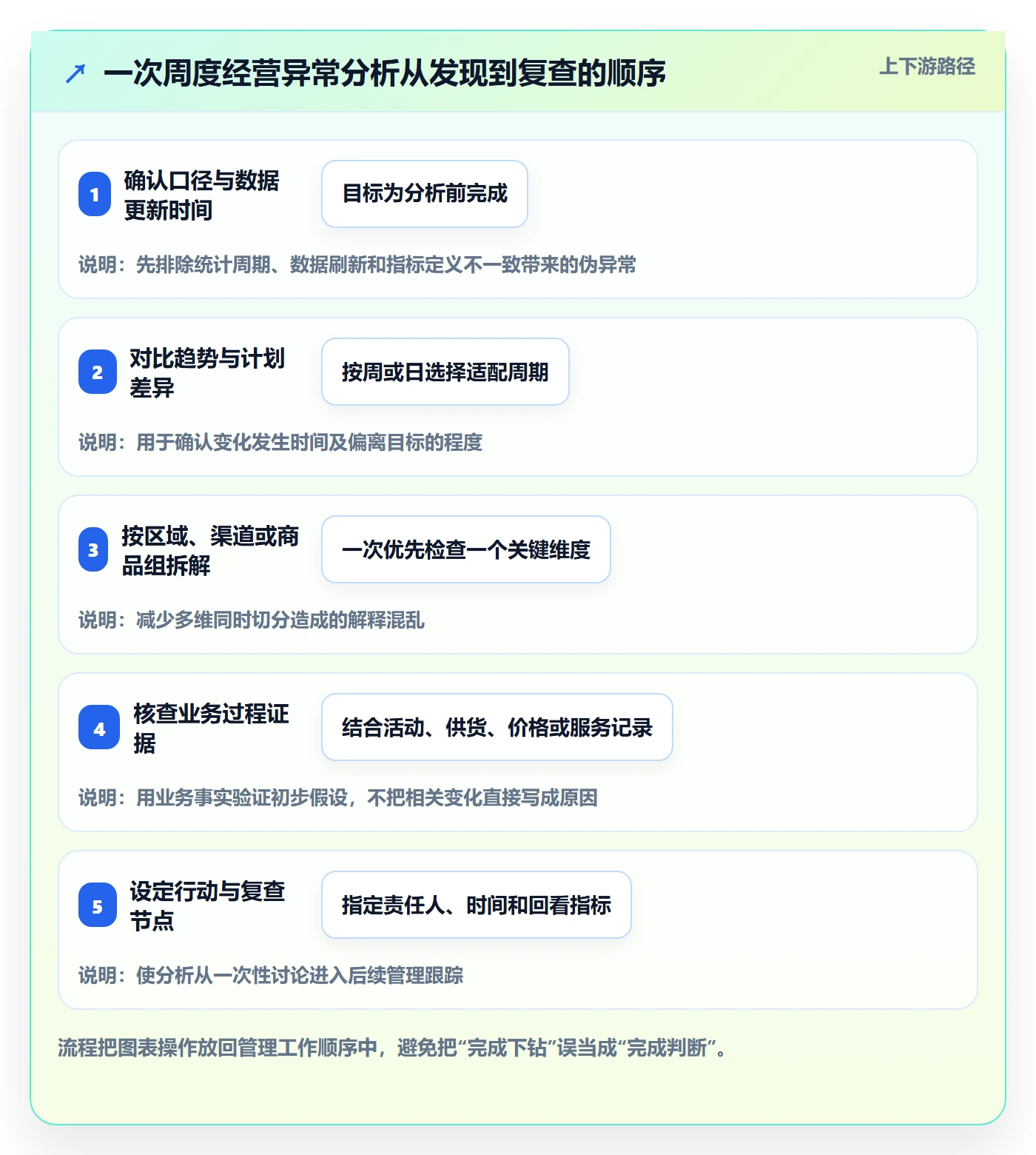 bi 平台数据方法：用自助分析支撑日常管理判断