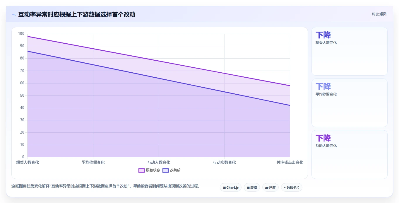 直播数据复盘：主播常见误区：周度复盘为什么总遇到互动率低