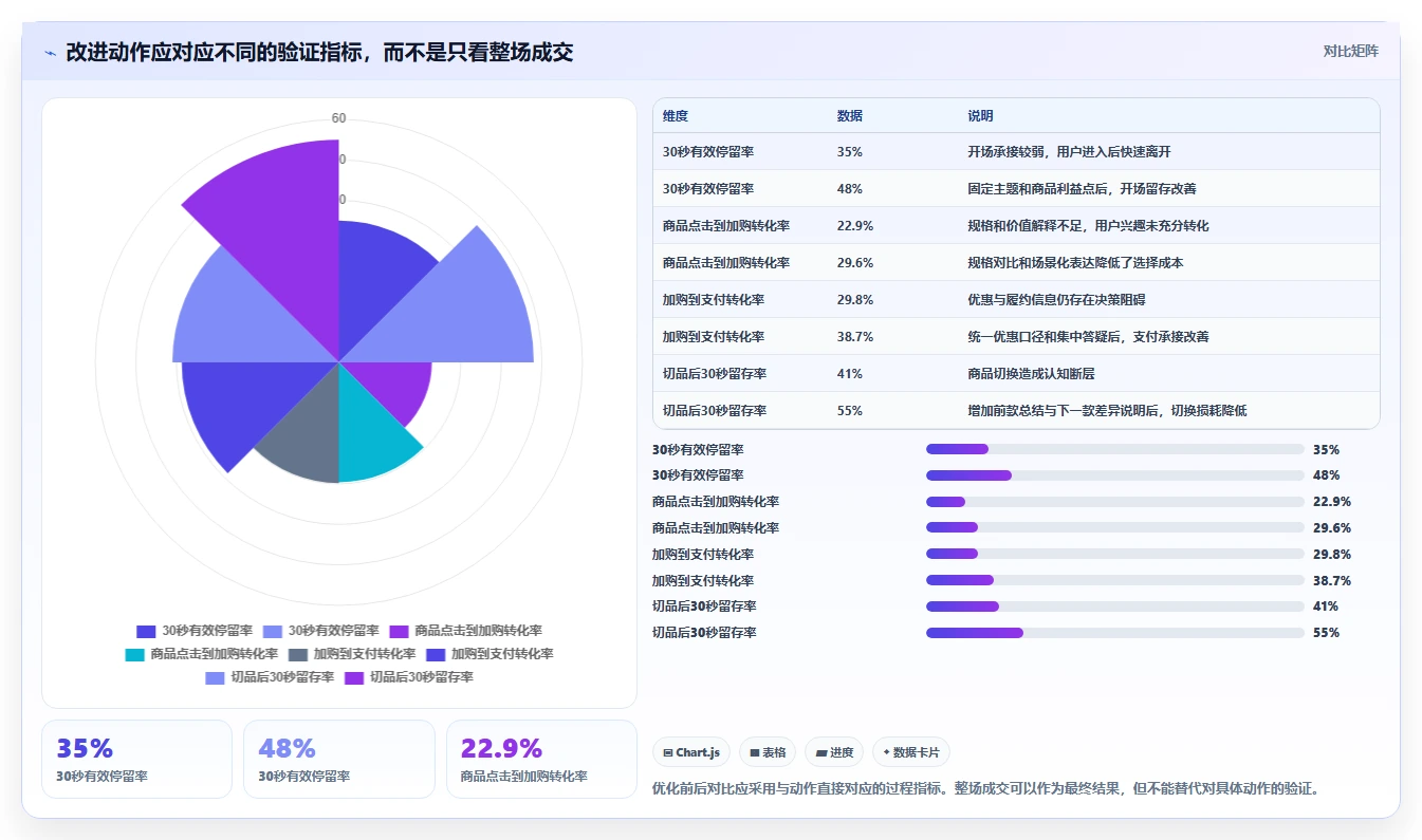 直播数据复盘：场控改善方案：告别场观高但不成交，逐步实现形成改进清单
