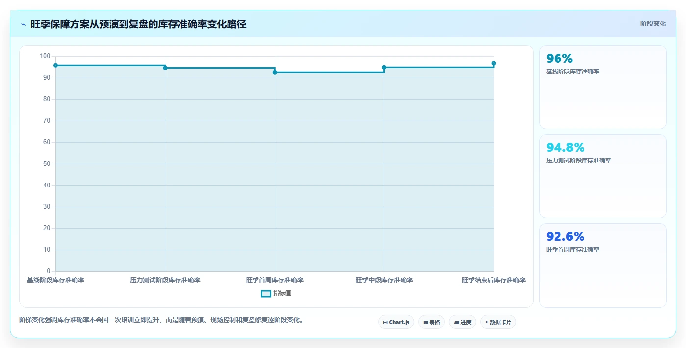 电商仓储管理：多仓企业标准化教程：用旺季保障复制提升库存准确率